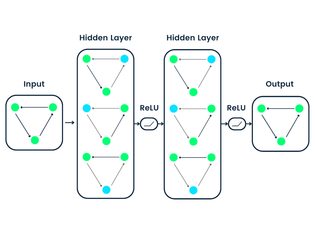 Applications of Graph Neural Networks (GNNs)