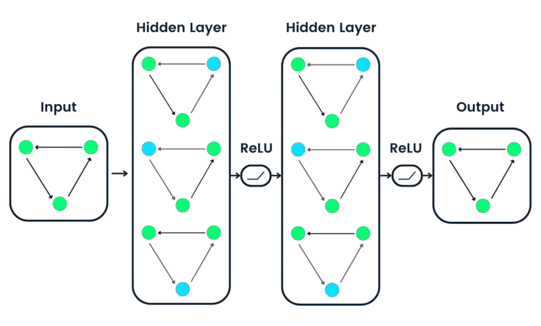 Applications of Graph Neural Networks (GNNs)