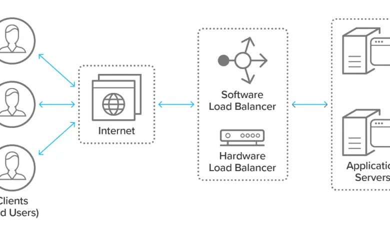 Load Balancing Optimizing Performance and Reliability