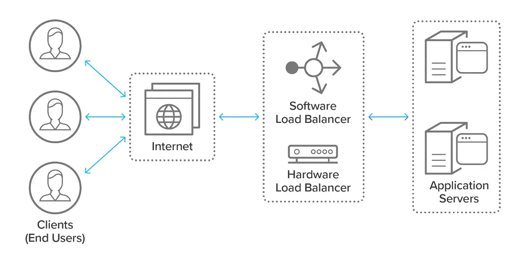 Load Balancing Optimizing Performance and Reliability