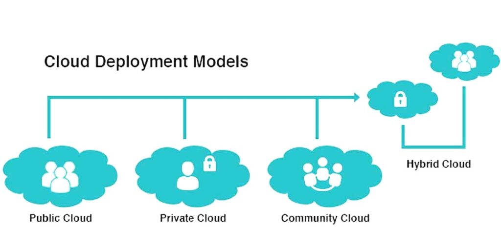 Understanding Cloud Deployment Models: A Comprehensive Overview | Kat ...