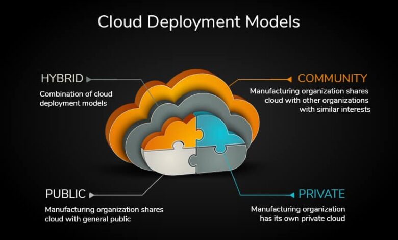 Understanding Cloud Deployment Models A Comprehensive Overview