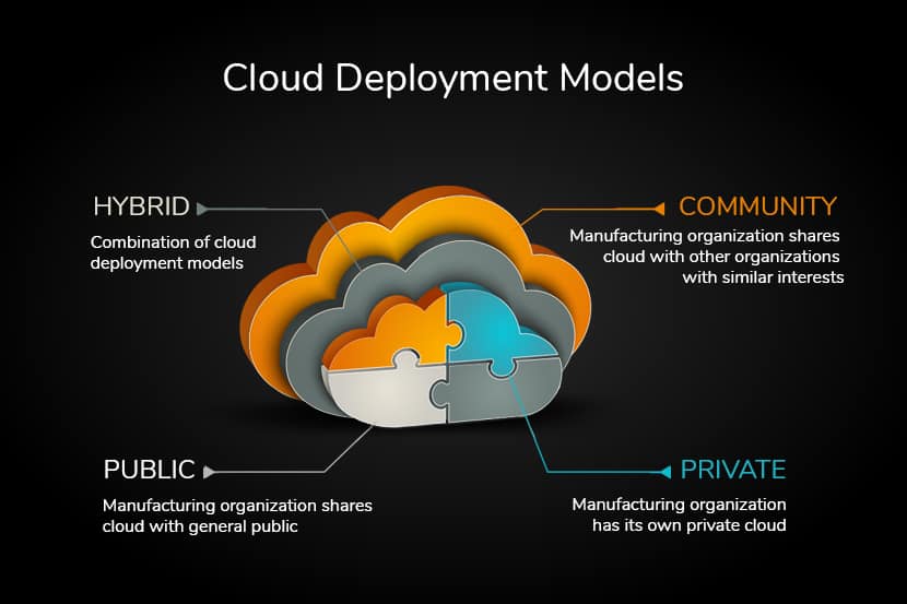 Understanding Cloud Deployment Models A Comprehensive Overview