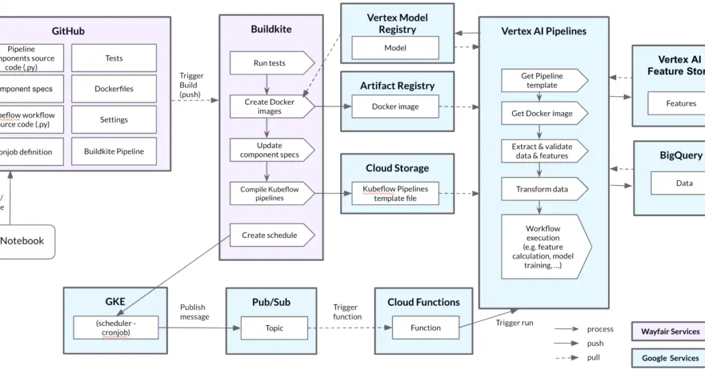 Streamlining ML Vertex AI Pipelines Unleashed