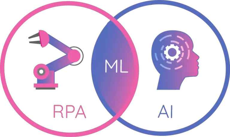Unleashing the Power of RPA and AI for Business Transformation